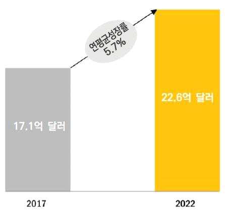 방사선검출,감시및안전관리시장의현황(2017) 전망(2022) 및 예상연간성장률