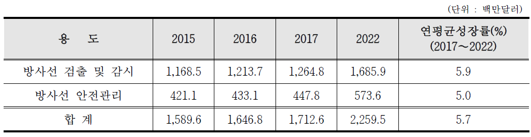 용도별 방사선 검출, 감시 및 안전장치 제품시장