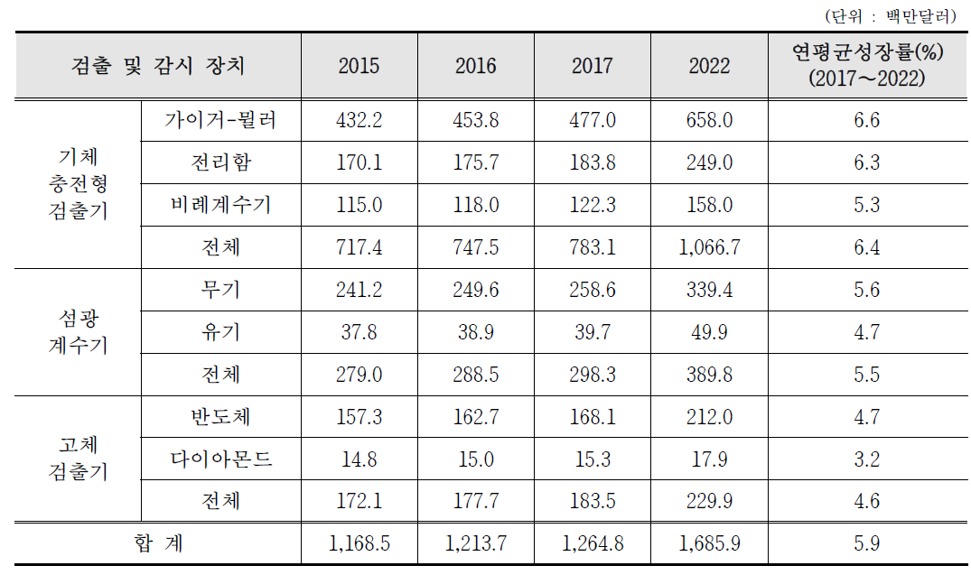 장치별 시장 현황 및 전망