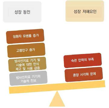 방사선 치료시장의 성장 동인 및 저해요인