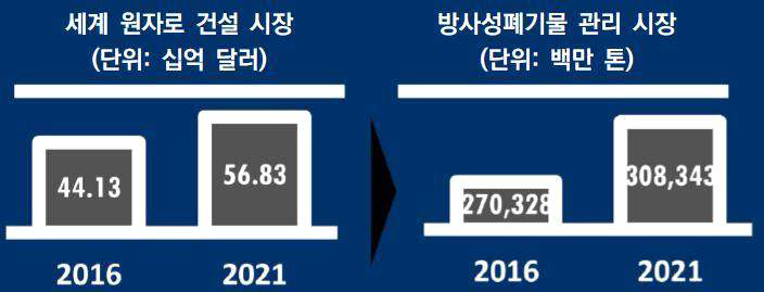 세계 원자로 건설 시장 및 방사성폐기물 관리 시장의 현황