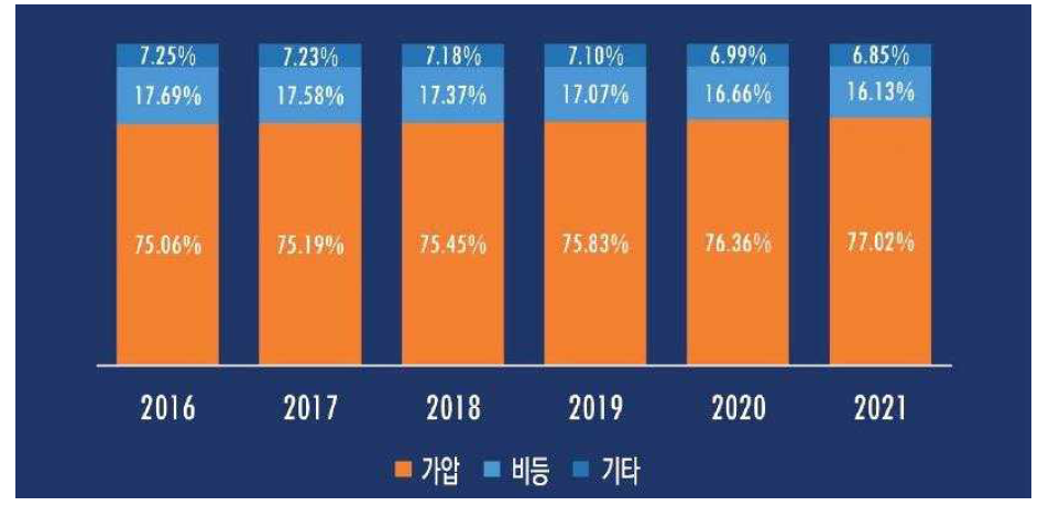 세계 원자로 유형별 점유율 현황과 전망