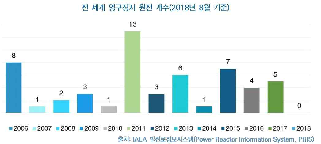 전 세계 영구정지 원전 개수