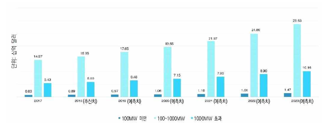 원자로 설비용량별 전 세계 원전해체 시장 현황 및 전망