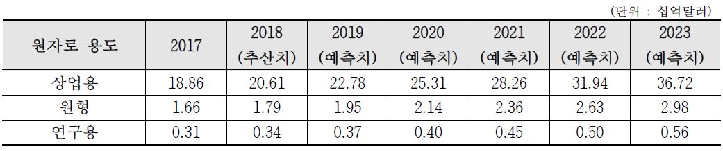 원자로 용도별 전 세계 원전해체 시장 현황 및 전망