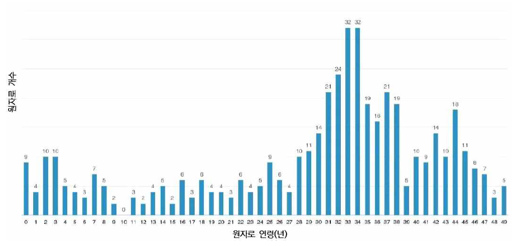 전 세계 운영중인 원자로의 가동 연령