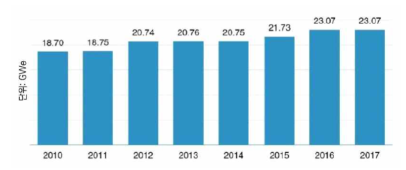 한국의 원전 가동용량