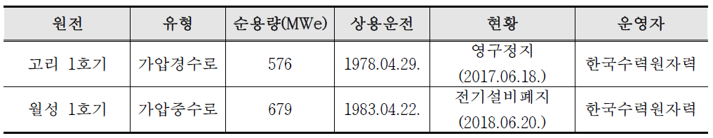 한국의 원자력발전소 정지 현황