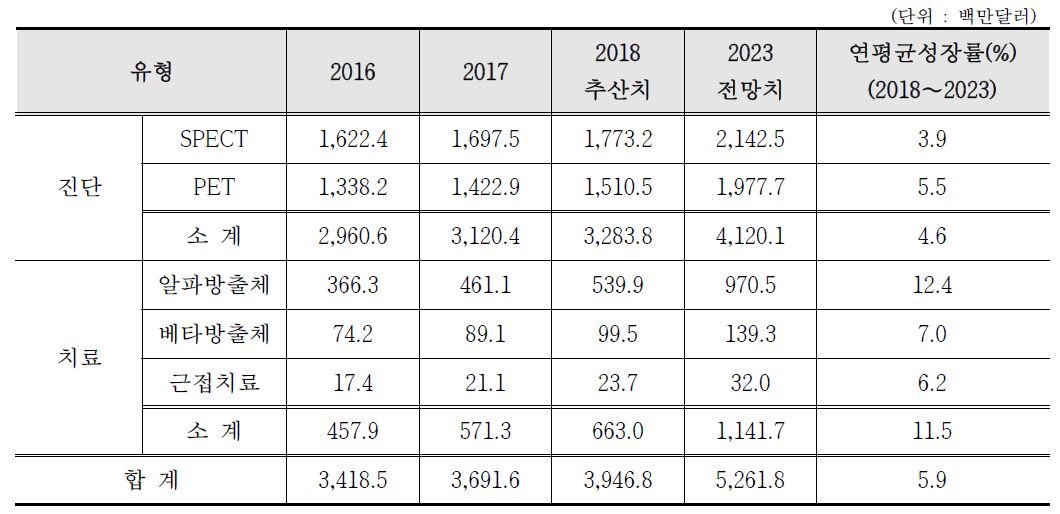 유형별 핵의학/방사성의약품 시장현황 및 전망