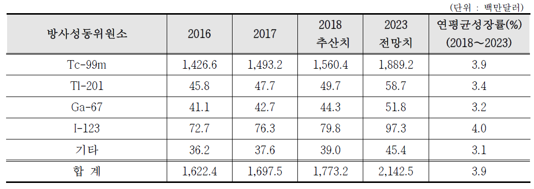 SPECT용 방사성동위원소별 시장 현황 및 전망