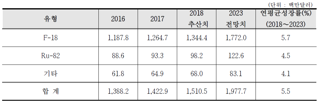 PET용 방사성동위원소별 시장 현황 및 전망