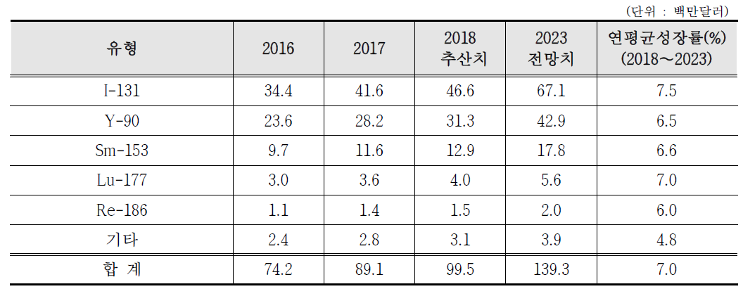 치료용 베타방출체 방사성동위원소별 시장 현황 및 전망