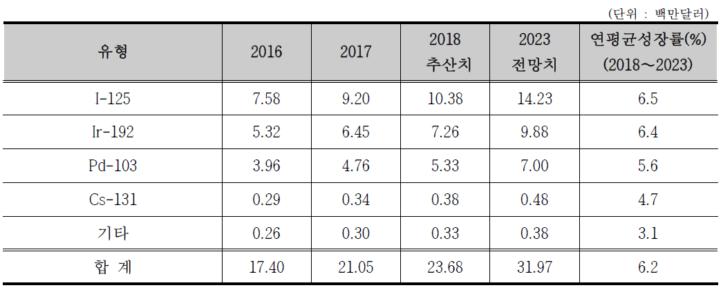 근접치료 방사성동위원소별 시장 현황 및 전망