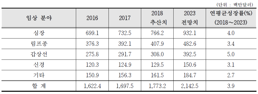 SPECT 임상적용별 시장 현황 및 전망