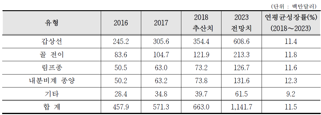 치료용 방사성의약품 임상적용별 시장 현황 및 전망