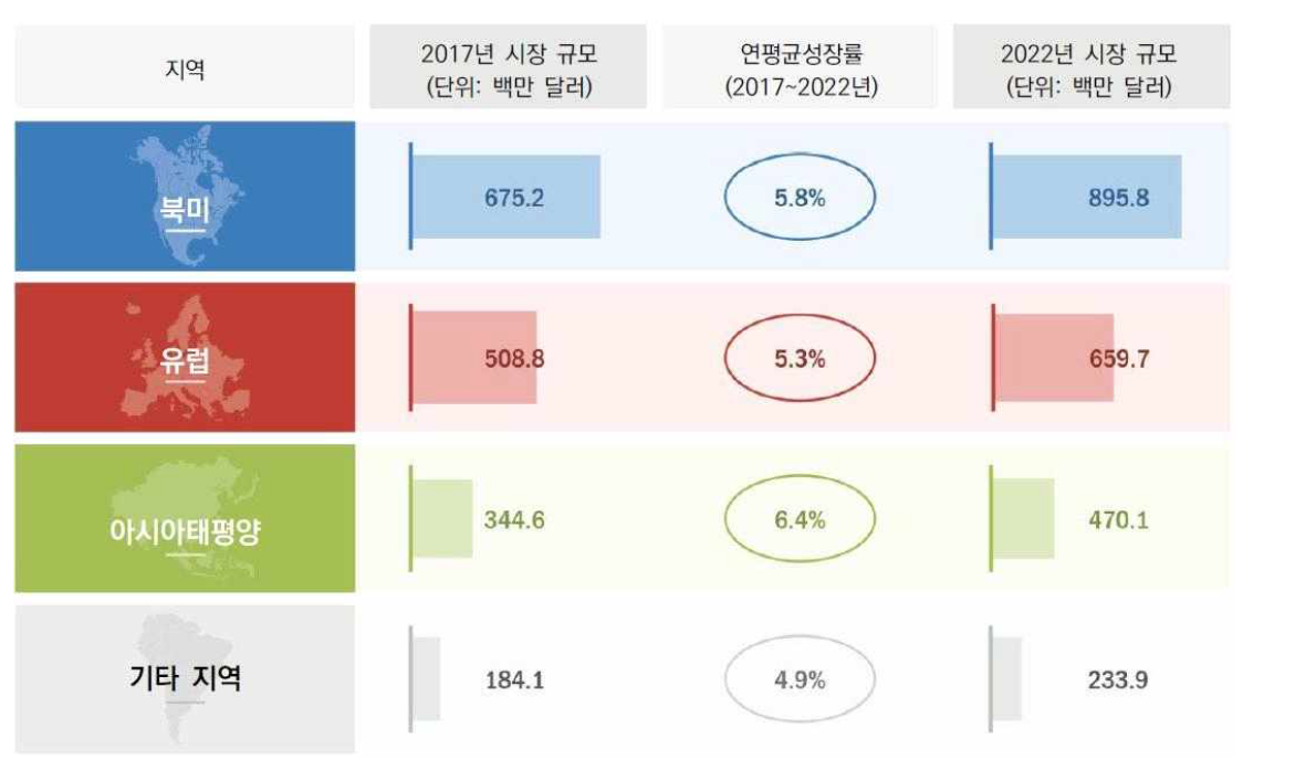 지역별 방사선 검출, 측정 및 안전관리 시장 현황 및 전망 (2017∼2022)