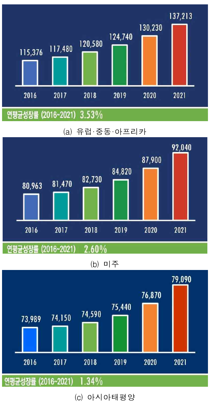 지역별 원전방사성폐기물 발생 현황과 전망