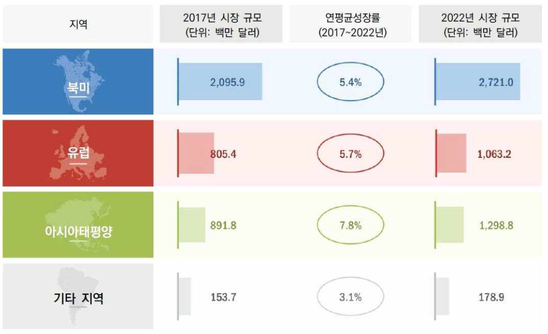 지역별 핵의학·방사성의약품 시장 현황 및 전망