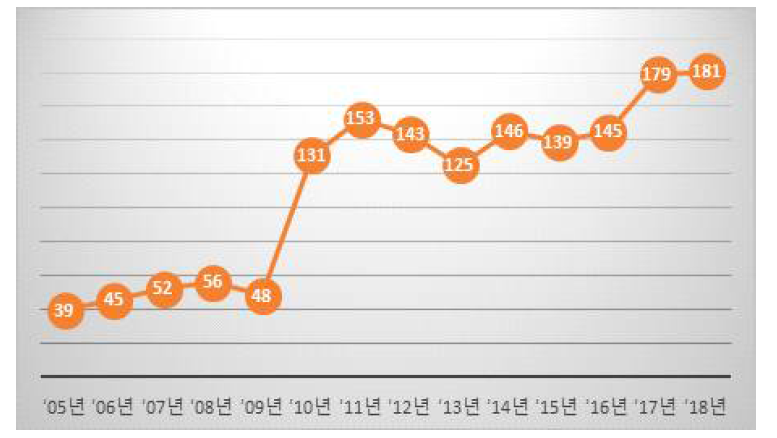 연도별 수출입 규모