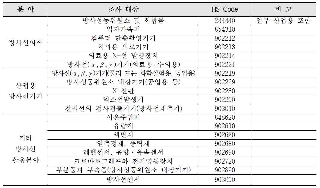 수출입 통계 조사 대상 품목