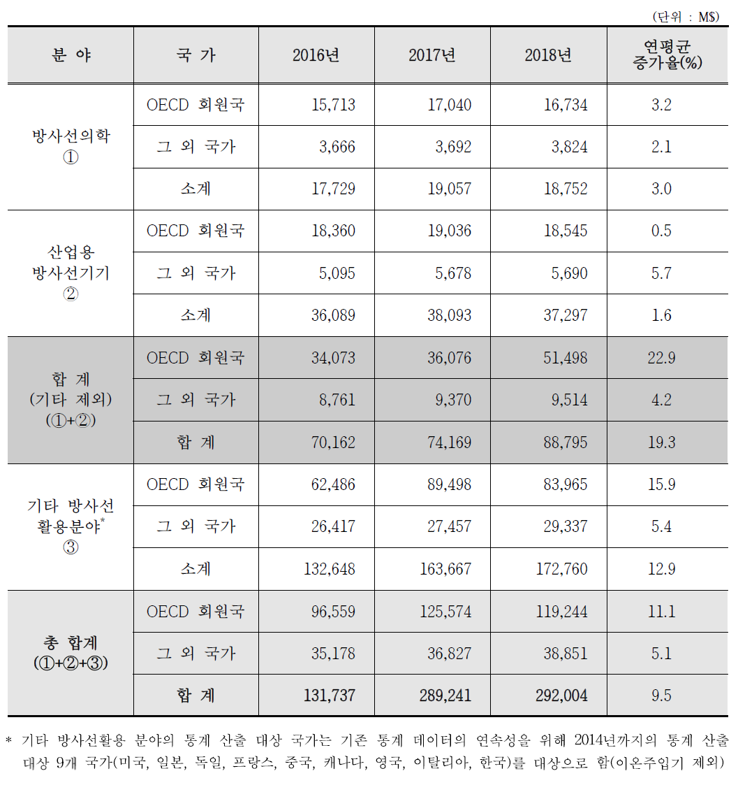 방사선관련 전 품목의 분야별 최근 3년간 수출입 추이