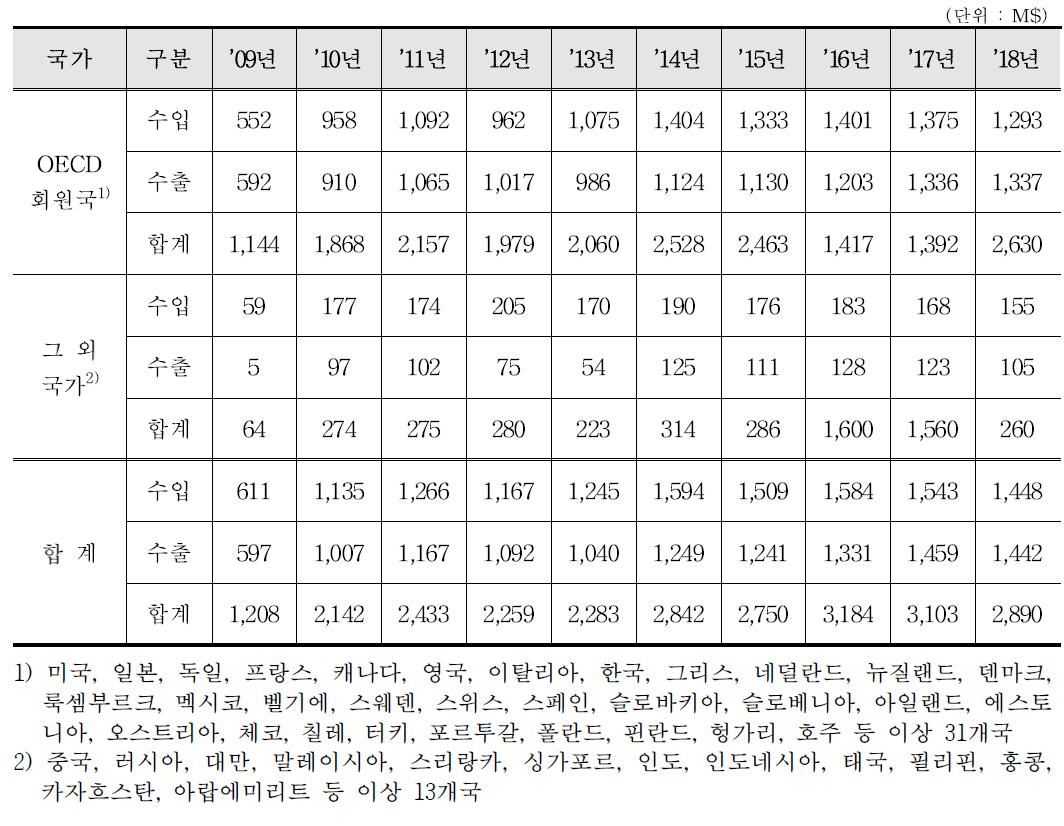 방사성동위원소 및 화합물 수출입 통계