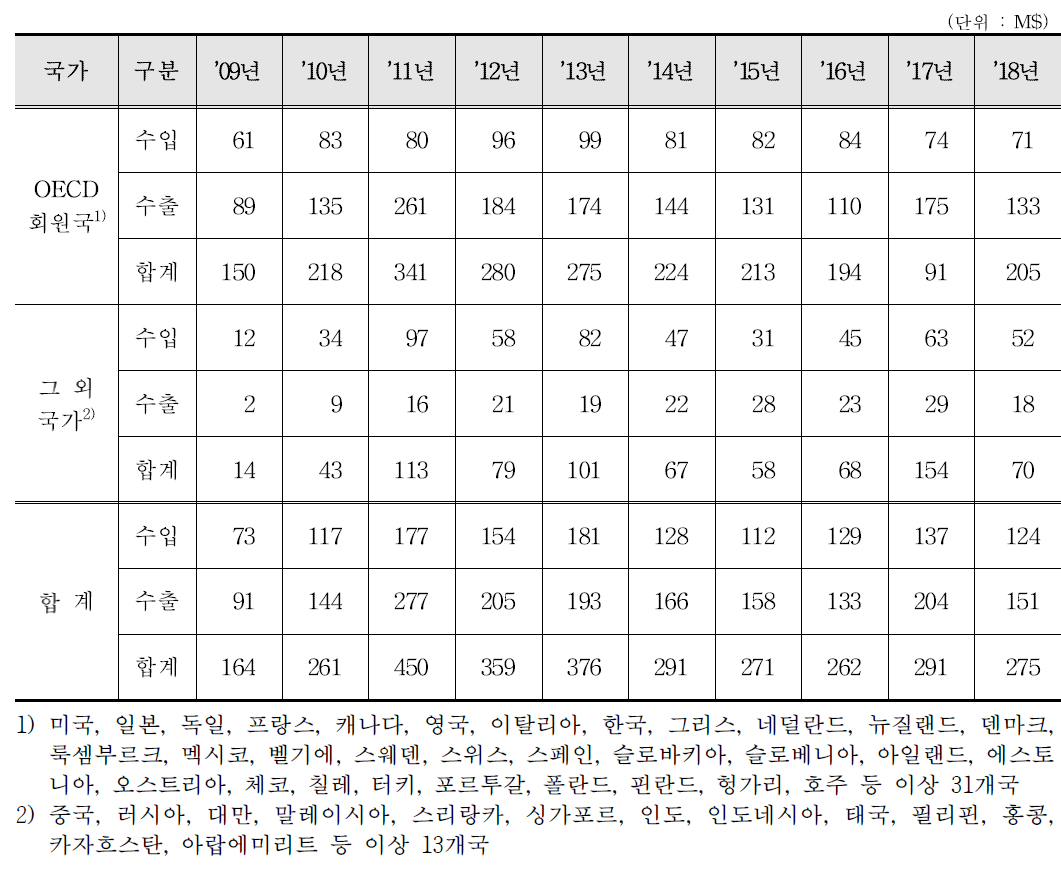 입자가속기 수출입 통계