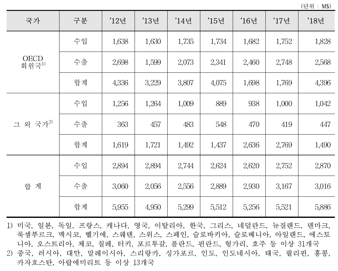 컴퓨터 단층촬영기기 수출입 통계