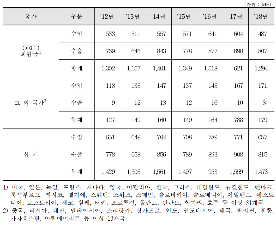 치과용 의료기기 수출입 통계