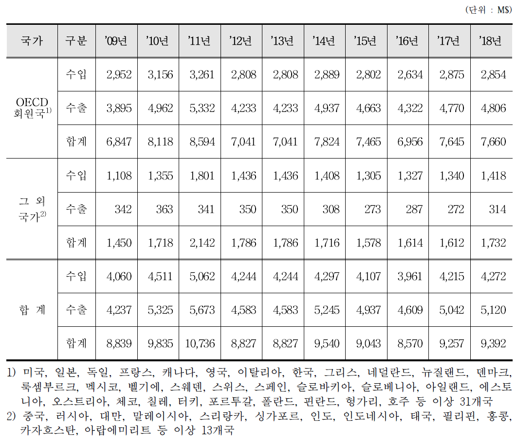 의료용 X-선 발생장치 수출입 통계