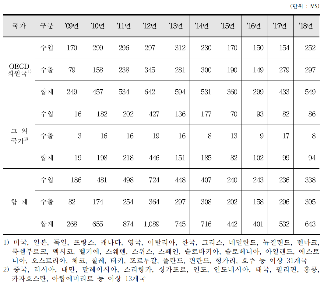 방사선(α,β,γ)기기(의료용․수의용) 수출입 통계