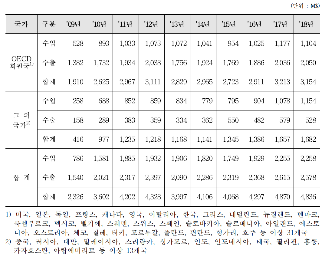 방사선(α,β,γ)기기(물리 또는 화학실험용, 공업용) 수출입 통계