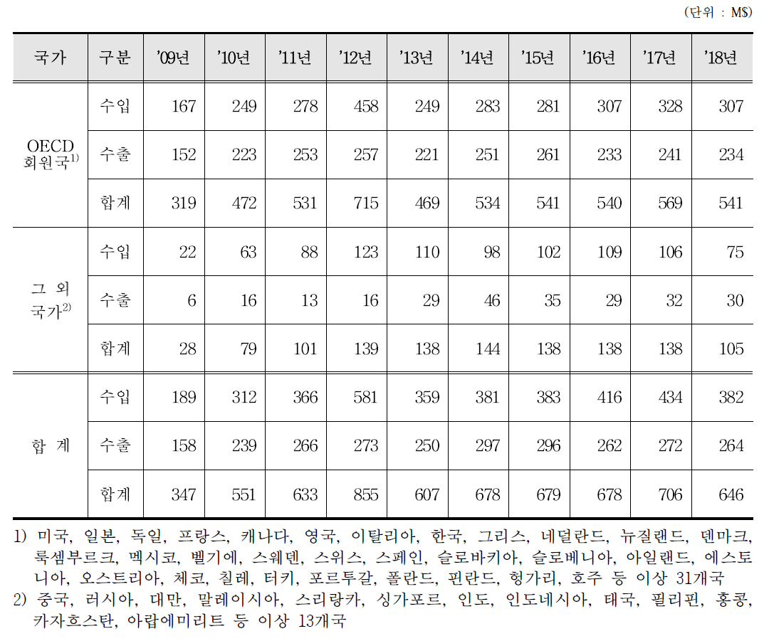 방사성동위원소 내장기기(공업용 등) 수출입 통계