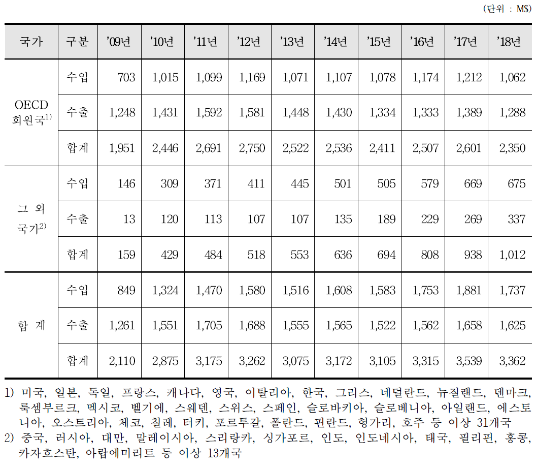 X-선관 수출입 통계