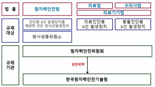 RI/RG 관련 법령 및 규제기관