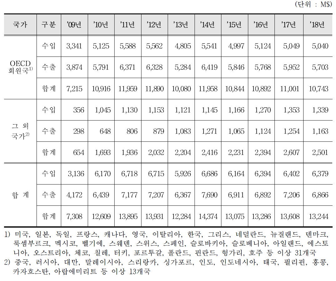 엑스선발생기 수출입 통계