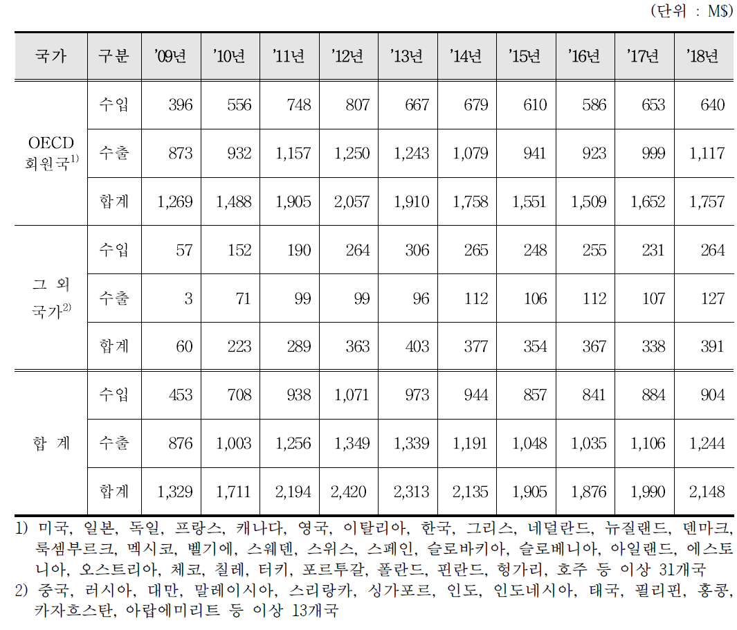 전리선의 검사검출기기(방사선계측기) 수출입 통계