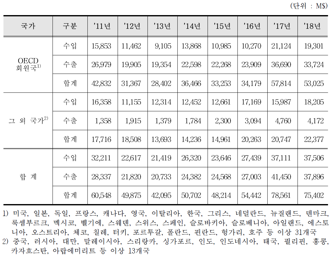 이온주입기 수출입 통계