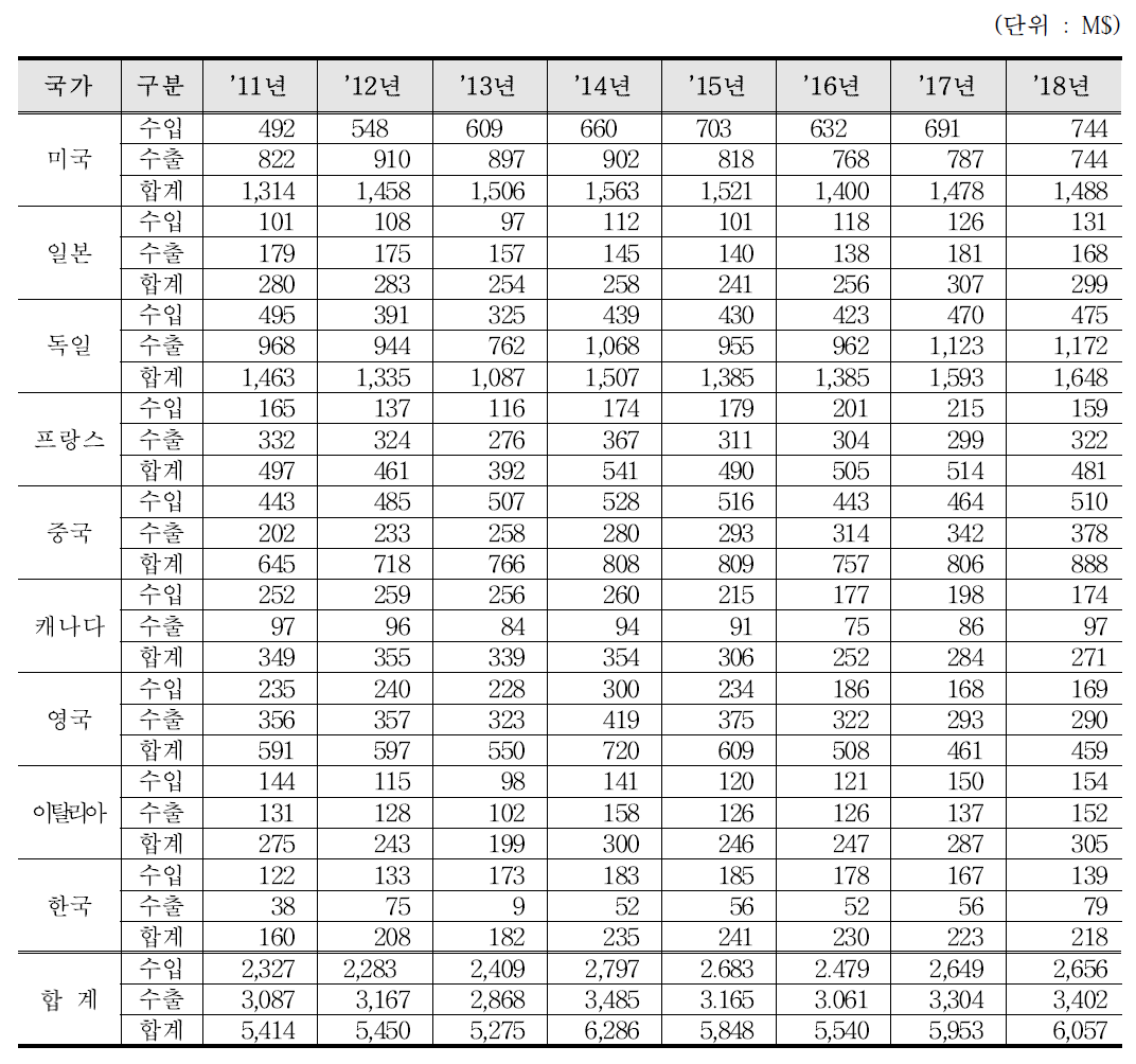 유량계 수출입 통계