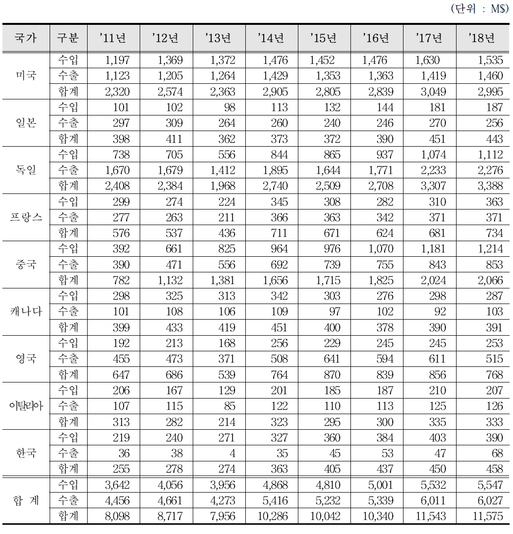 액면계 수출입 통계