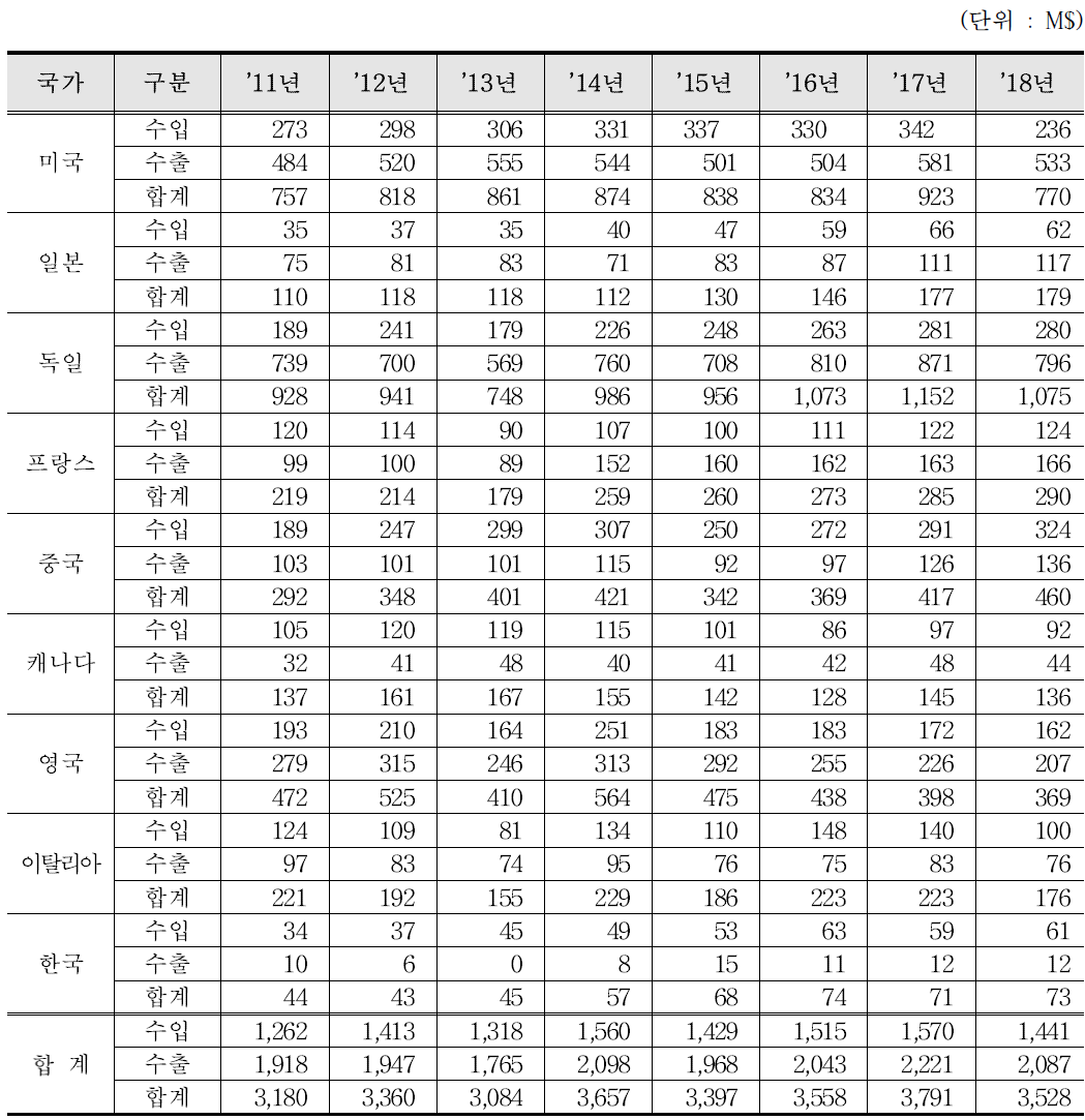 열측정계, 풍력계 수출입 통계