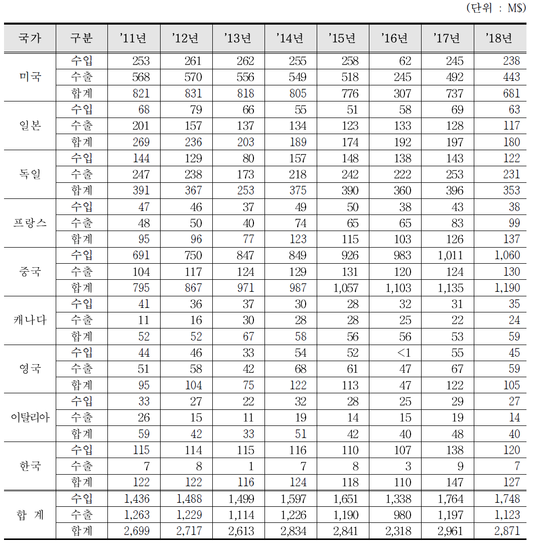 크로마토그래프와 전기영동장치 수출입 통계