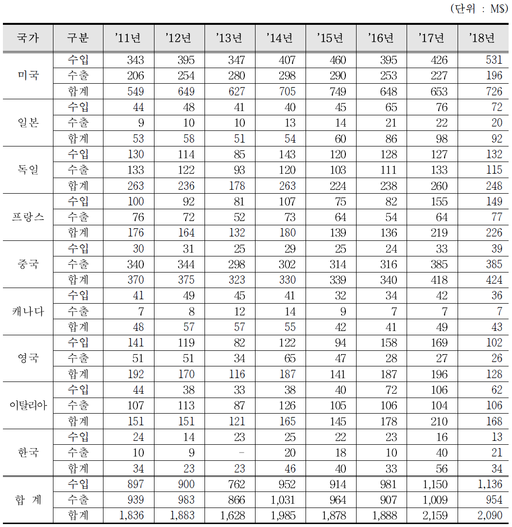 부분품과 부속품(방사성동위원소 내장기기) 수출입 통계