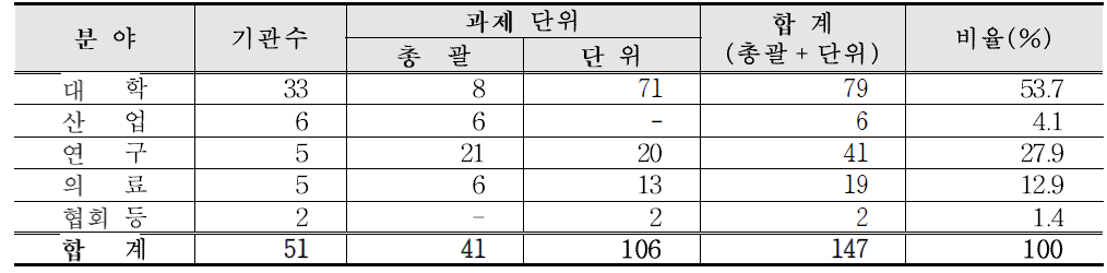 주관연구기관 분야별 과제수행 현황