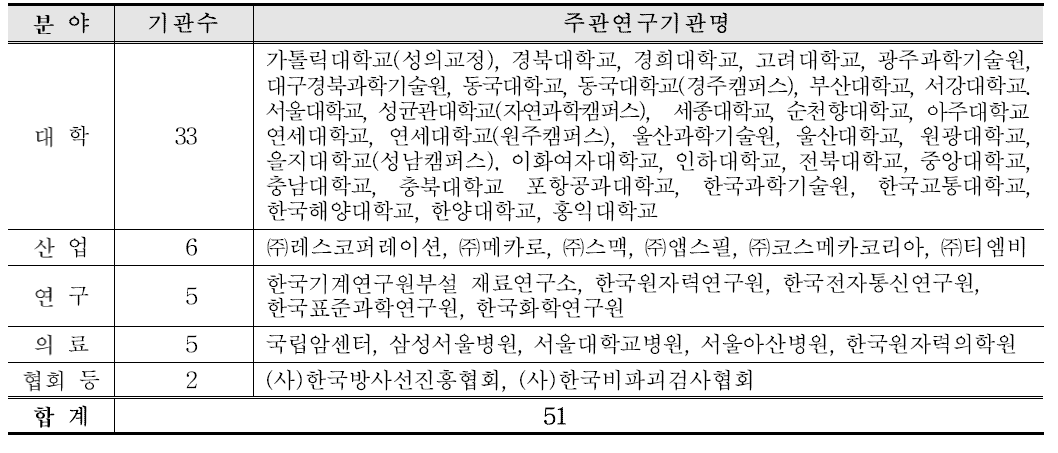 분야별 주관연구기관 현황