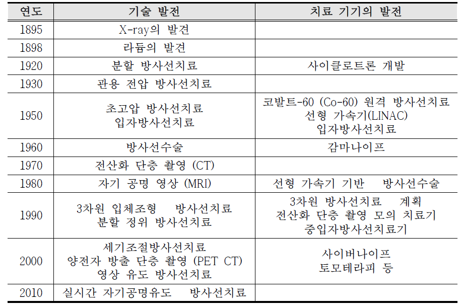 방사선종양학의 발전