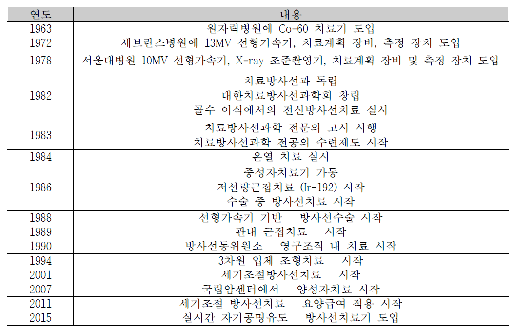 국내 방사선종양학 연구개발 현황