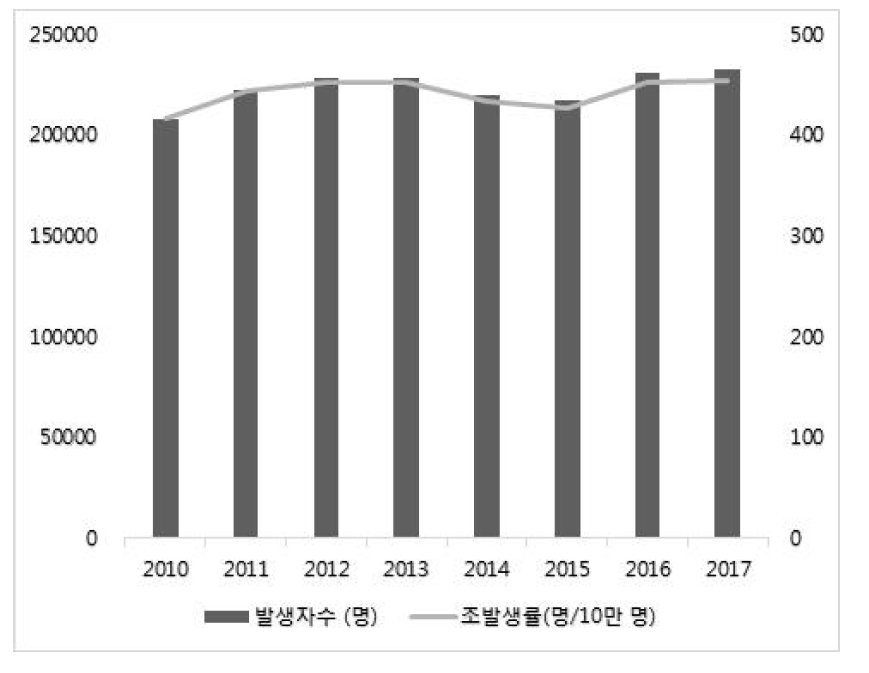 연간 암 발생자와 조발생률 추계