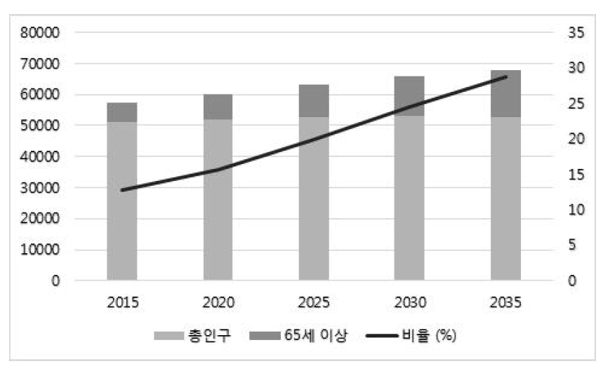 인구 고령화 예상 추계