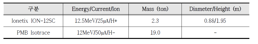 방사성동위원소 생산용 초전도 사이클로트론 사양 비교